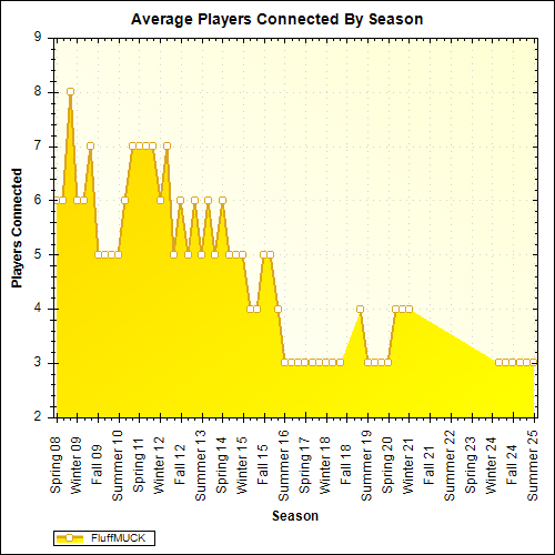 Average Players Connected By Season