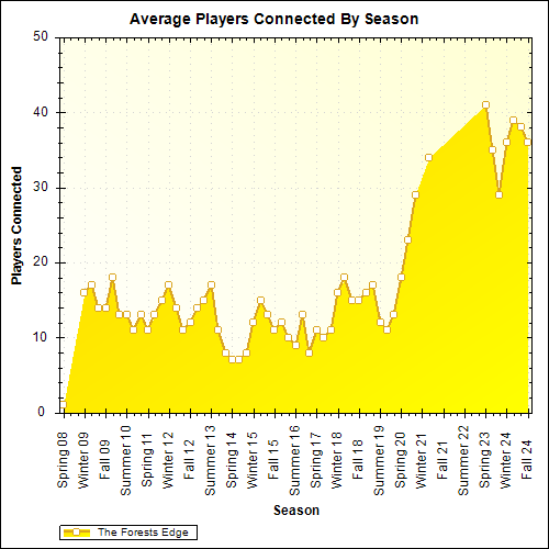 Average Players Connected By Season