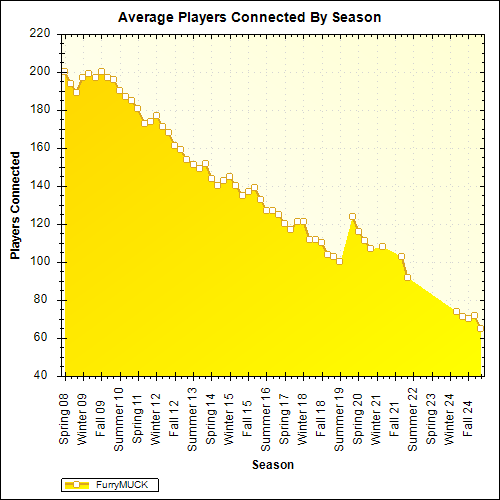 Average Players Connected By Season