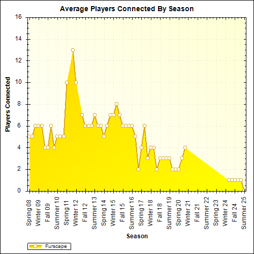 Average Players Connected By Season