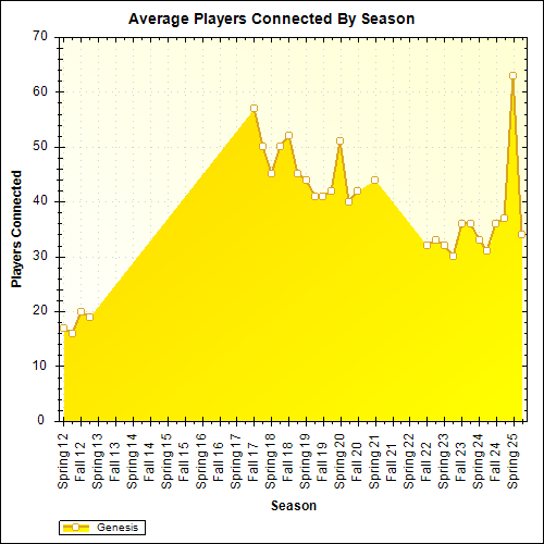Average Players Connected By Season