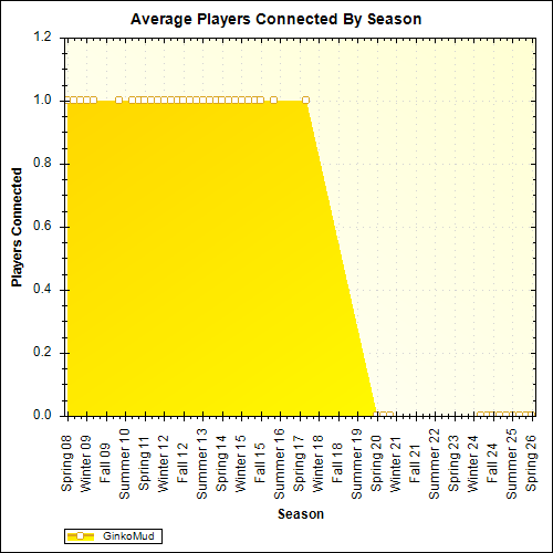 Average Players Connected By Season
