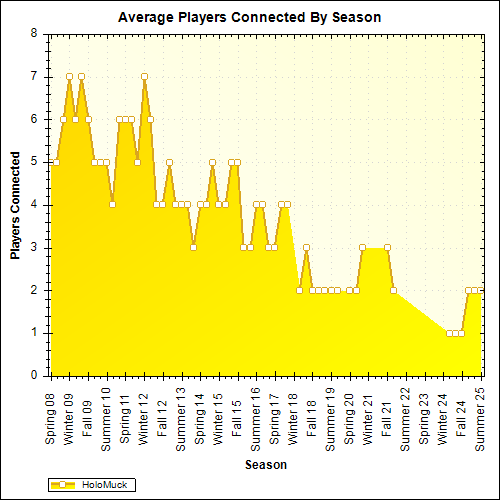 Average Players Connected By Season