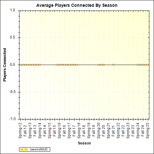 Average Players Connected By Season
