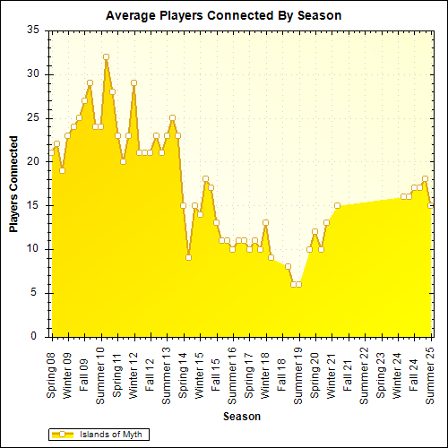 Average Players Connected By Season