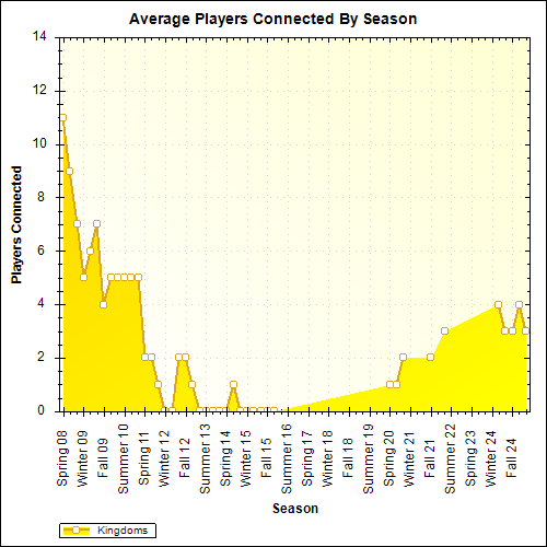 Average Players Connected By Season