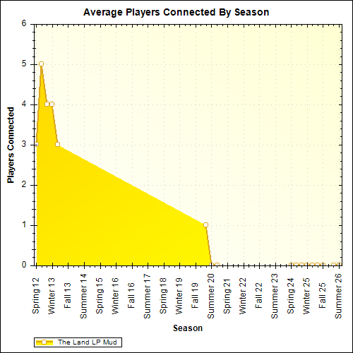 Average Players Connected By Season