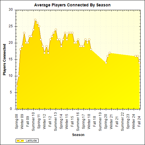 Average Players Connected By Season