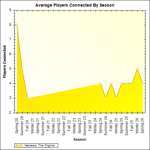 Average Players Connected By Season
