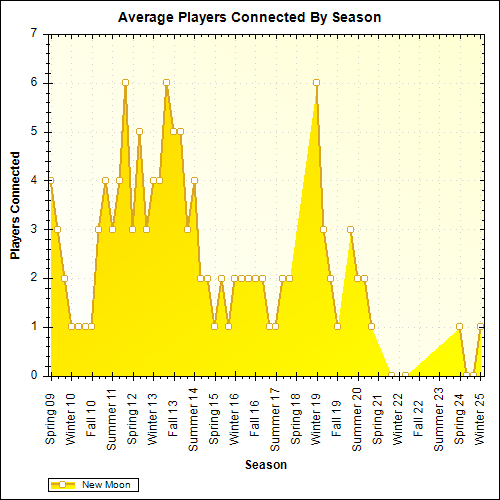 Average Players Connected By Season