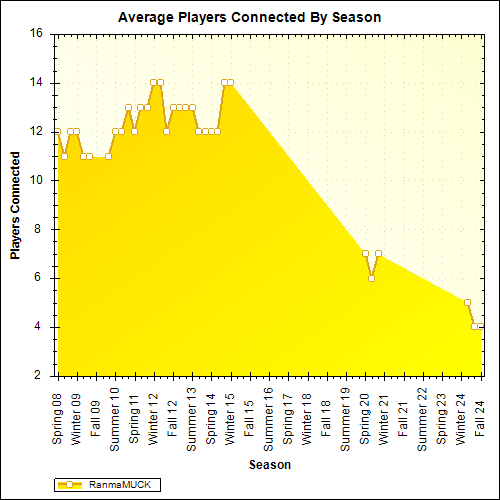 Average Players Connected By Season