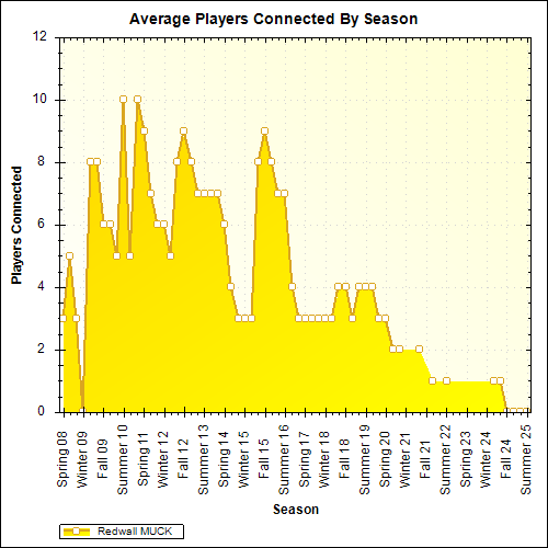 Average Players Connected By Season