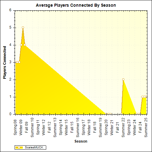 Average Players Connected By Season