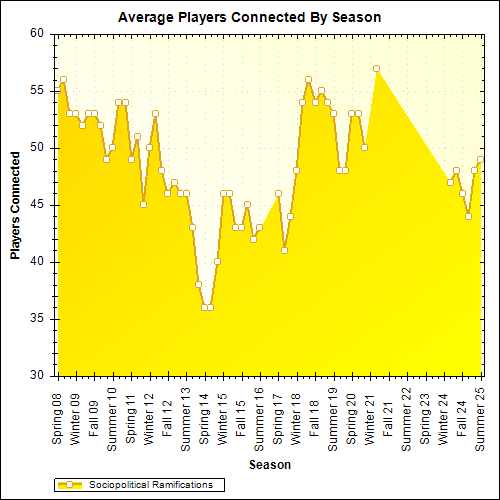 Average Players Connected By Season