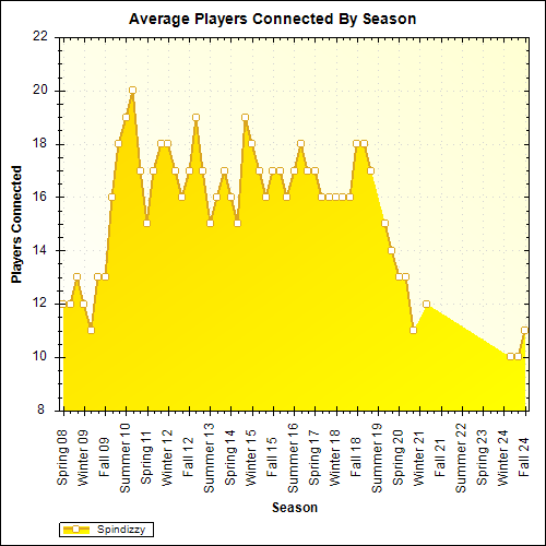 Average Players Connected By Season