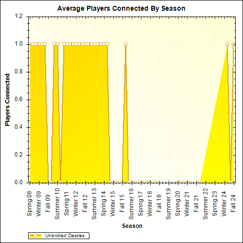 Average Players Connected By Season