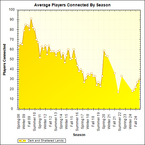 Average Players Connected By Season