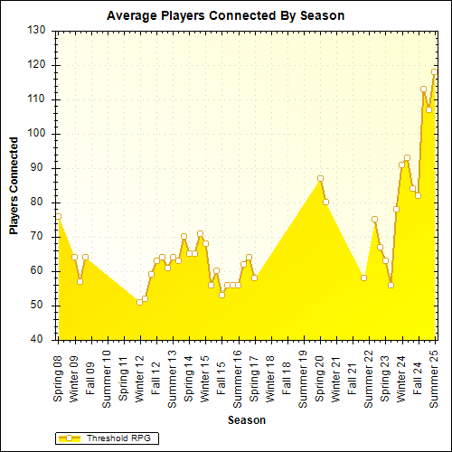 Average Players Connected By Season