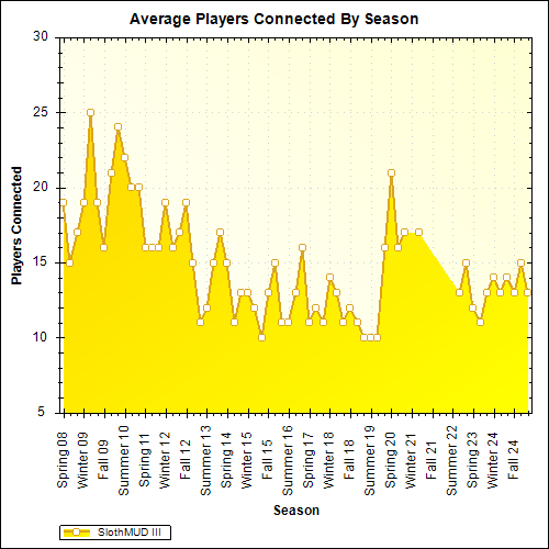Average Players Connected By Season