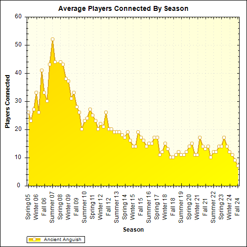 Average Players Connected By Season