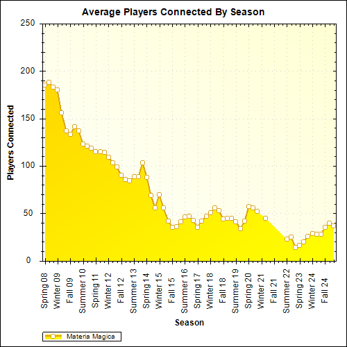 Average Players Connected By Season