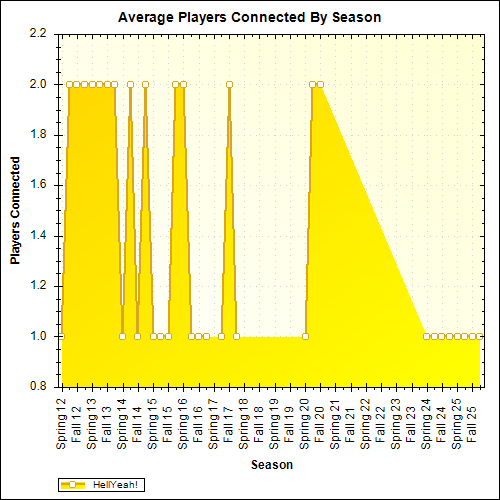 Average Players Connected By Season
