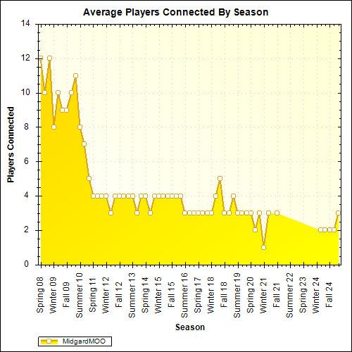 Average Players Connected By Season