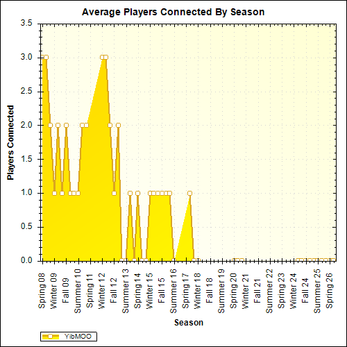 Average Players Connected By Season
