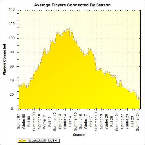 Average Players Connected By Season