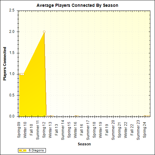 Average Players Connected By Season