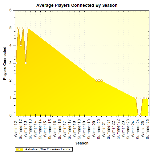 Average Players Connected By Season