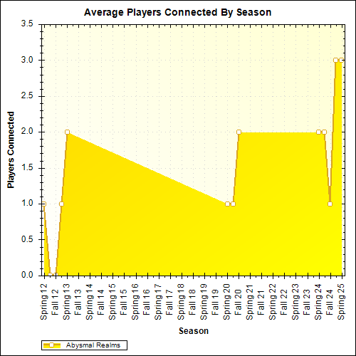 Average Players Connected By Season