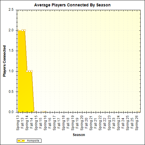 Average Players Connected By Season
