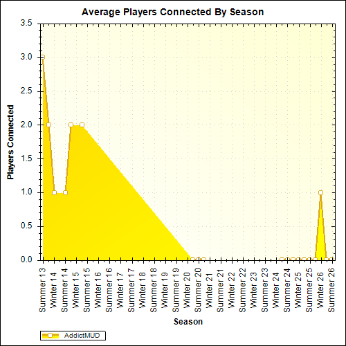 Average Players Connected By Season