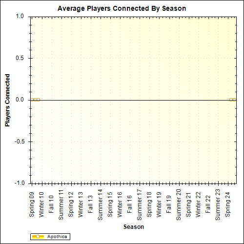 Average Players Connected By Season