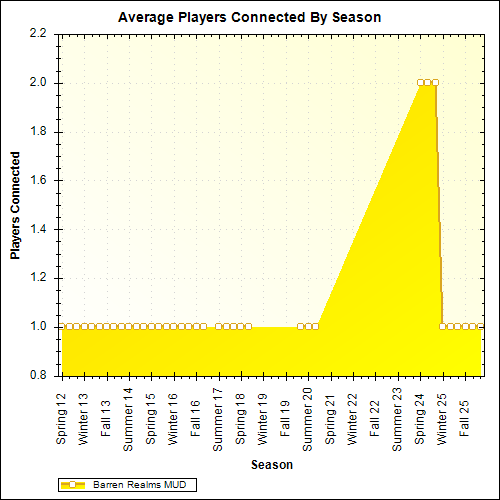 Average Players Connected By Season