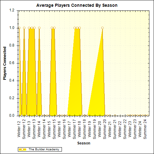 Average Players Connected By Season