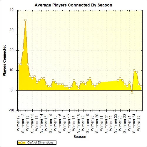 Average Players Connected By Season