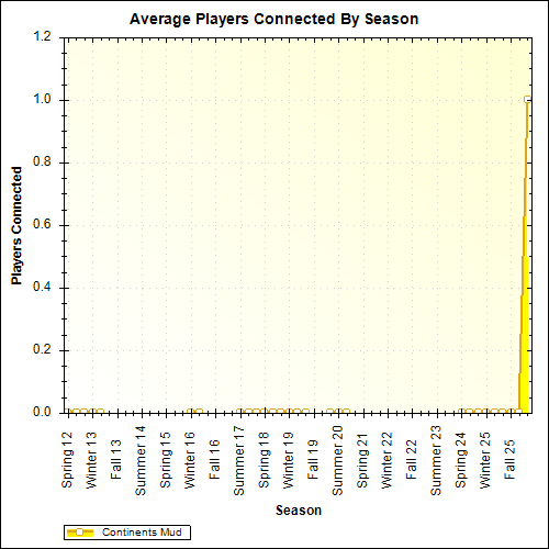 Average Players Connected By Season