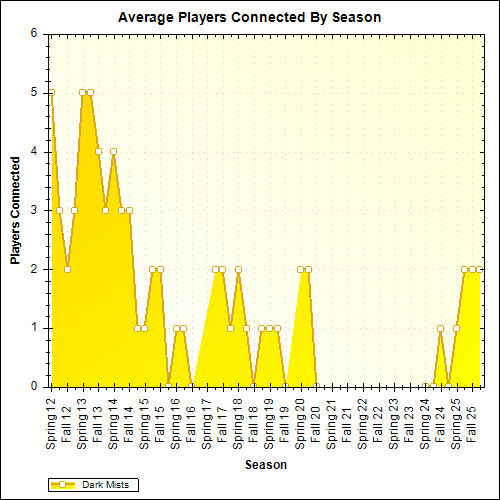 Average Players Connected By Season