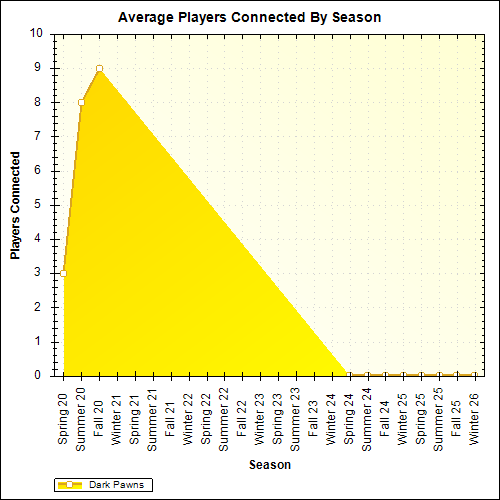 Average Players Connected By Season