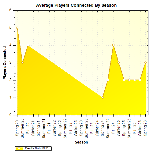 Average Players Connected By Season