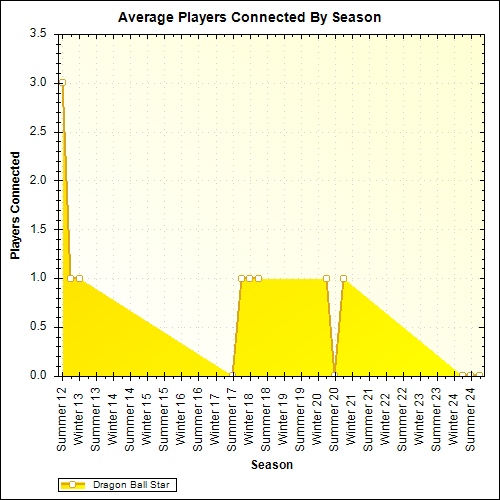 Average Players Connected By Season