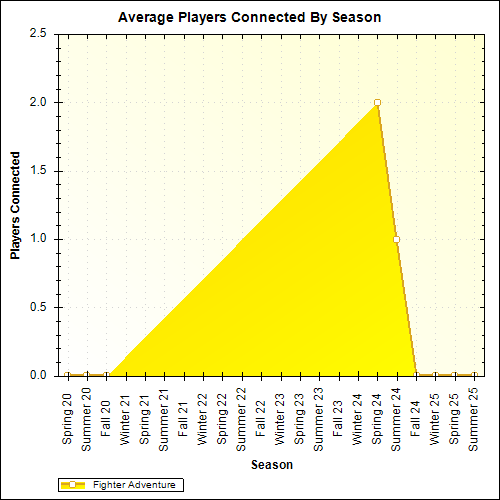Average Players Connected By Season