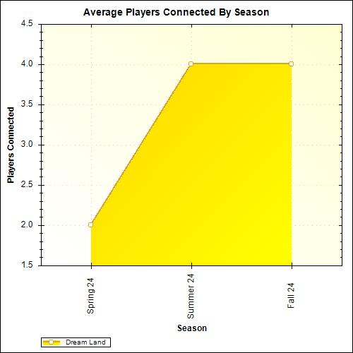 Average Players Connected By Season