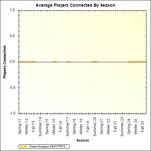 Average Players Connected By Season