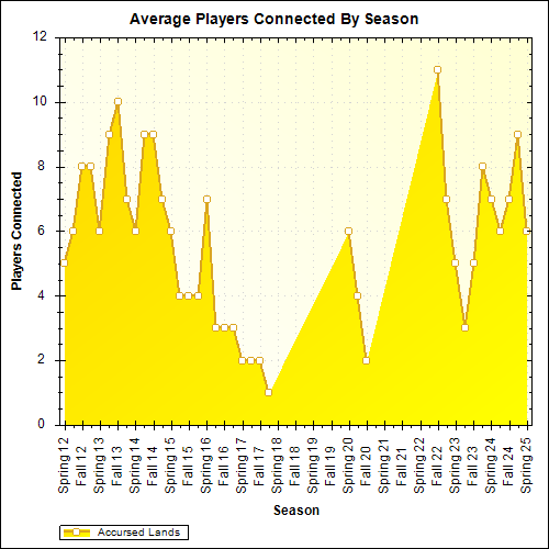 Average Players Connected By Season