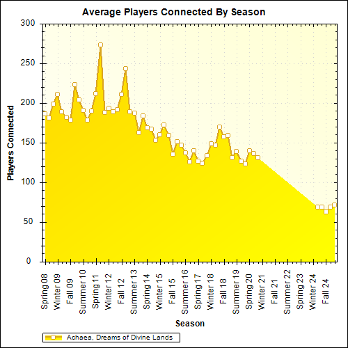 Average Players Connected By Season