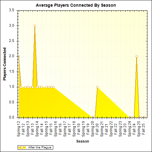 Average Players Connected By Season