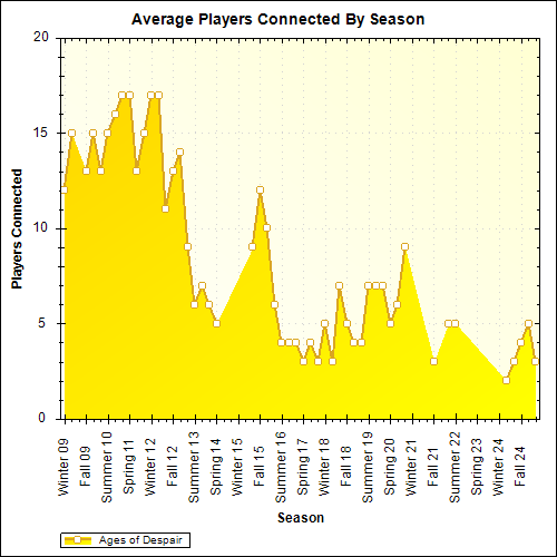 Average Players Connected By Season